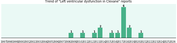 Could Clexane cause Left ventricular dysfunction? Could Clexane cause Left ventricular dysfunction?